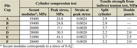 cast cylinder broken compression test|concrete cylinder test results.